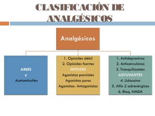 CLASIFICACIÓN DE
ANALGÉSICOS
 
