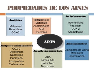 PROPIEDADES DE LOS AINES
Analgésico
Metamizol
Ketorolaco
COX-2
Antipiréticos
Metamizol
Acetaminofen
ASA
Ibuprofen
Antiinflamatorios
Indometacina
Piroxicam
COX-2
Acemetacina
Antiespasmódicos
Clonixinato de Lisina
Metamizol
Indometacina
Antiadhesivo plaquetario
ASA
Nimesulide
Ketorolaco
Naproxeno
AINES
Analgésico-antiinflamatorio
COX-2
Diclofenaco
Naproxeno
Ibuprofeno
Loxoprofeno
Etofenamato
 
