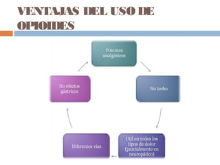 VENTAJAS DEL USO DE
OPIOIDES
 