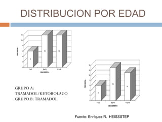DISTRIBUCION POR EDAD
6
12 12
0
2
4
6
8
10
12
FRECUENCIA
1 a 5 6 a 10 11 a 15
EDADGRUPO A
6
13
11
0
2
4
6
8
10
12
14
FRECUENCIA
1 a 5 6 a 10 11 a 15
EDADGRUPO B
GRUPO A:
TRAMADOL/KETOROLACO
GRUPO B: TRAMADOL
Fuente: Enríquez R. HEISSSTEP
 