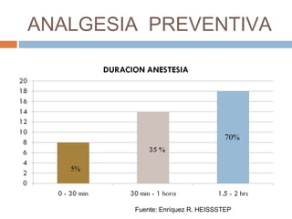 ANALGESIA PREVENTIVA
5%
70%
Fuente: Enríquez R. HEISSSTEP
 
