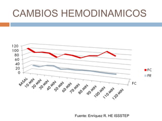 CAMBIOS HEMODINAMICOS
Fuente: Enríquez R. HE ISSSTEP
 