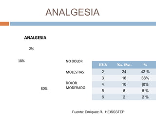 ANALGESIA
EVA No. Pac. %
2 24 42 %
3 16 38%
4 10 |0%
5 8 8 %
6 2 2 %
80%
18%
2%
ANALGESIA
NO DOLOR
MOLESTIAS
DOLOR
MODERADO
Fuente: Enríquez R. HEISSSTEP
 