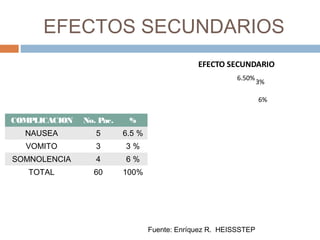 EFECTOS SECUNDARIOS
COMPLICACION No. Pac. %
NAUSEA 5 6.5 %
VOMITO 3 3 %
SOMNOLENCIA 4 6 %
TOTAL 60 100%
6.50%
3%
6%
EFECTO SECUNDARIO
Fuente: Enríquez R. HEISSSTEP
 