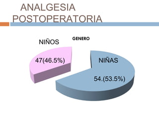 ANALGESIA
POSTOPERATORIA
NIÑOS
47(46.5%) NIÑAS
54.(53.5%)
 