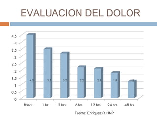 EVALUACION DEL DOLOR
Fuente: Enríquez R. HNP
 