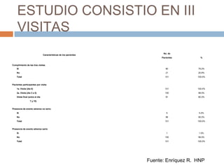 ESTUDIO CONSISTIO EN III
VISITAS
Características de los pacientes
No. de
Pacientes %
     
Cumplimiento de las tres visitas      
Si 80 79.2%
No 21 20.8%
Total 101 100.0%
   
 Pacientes participantes por visita
1a. Visita (día 0) 101 100.0%
2a. Visita (día 3 a 5) 100 99.0%
Visita final (entre el día 81 80.2%
7 y 10)
     
Presencia de evento adverso no serio
Si 5 5.0%
No 96 95.0%
Total 101 100.0%
     
Presencia de evento adverso serio
Si 1 1.0%
No 100 99.0%
Total 101 100.0%
         
         
Fuente: Enríquez R. HNP
 