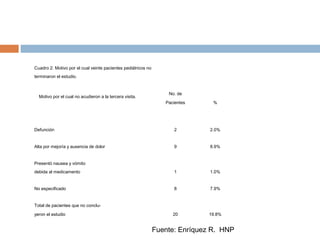 Cuadro 2. Motivo por el cual veinte pacientes pediátricos no
terminaron el estudio.
Motivo por el cual no acudieron a la tercera visita.
  No. de  
Pacientes %
         
Defunción 2 2.0%
Alta por mejoría y ausencia de dolor 9 8.9%
Presentó nausea y vómito
debida al medicamento 1 1.0%
No especificado 8 7.9%
         
Total de pacientes que no conclu-
yeron el estudio 20 19.8%
Fuente: Enríquez R. HNP
 