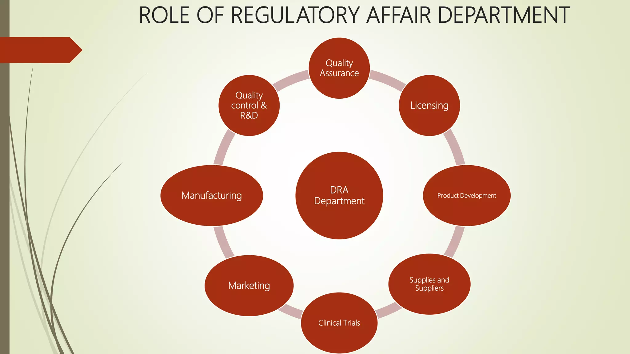 ROLE OF REGULATORY AFFAIR DEPARTMENT
DRA
Department
Quality
Assurance
Licensing
Product Development
Supplies and
Suppliers
Clinical Trials
Marketing
Manufacturing
Quality
control &
R&D
 