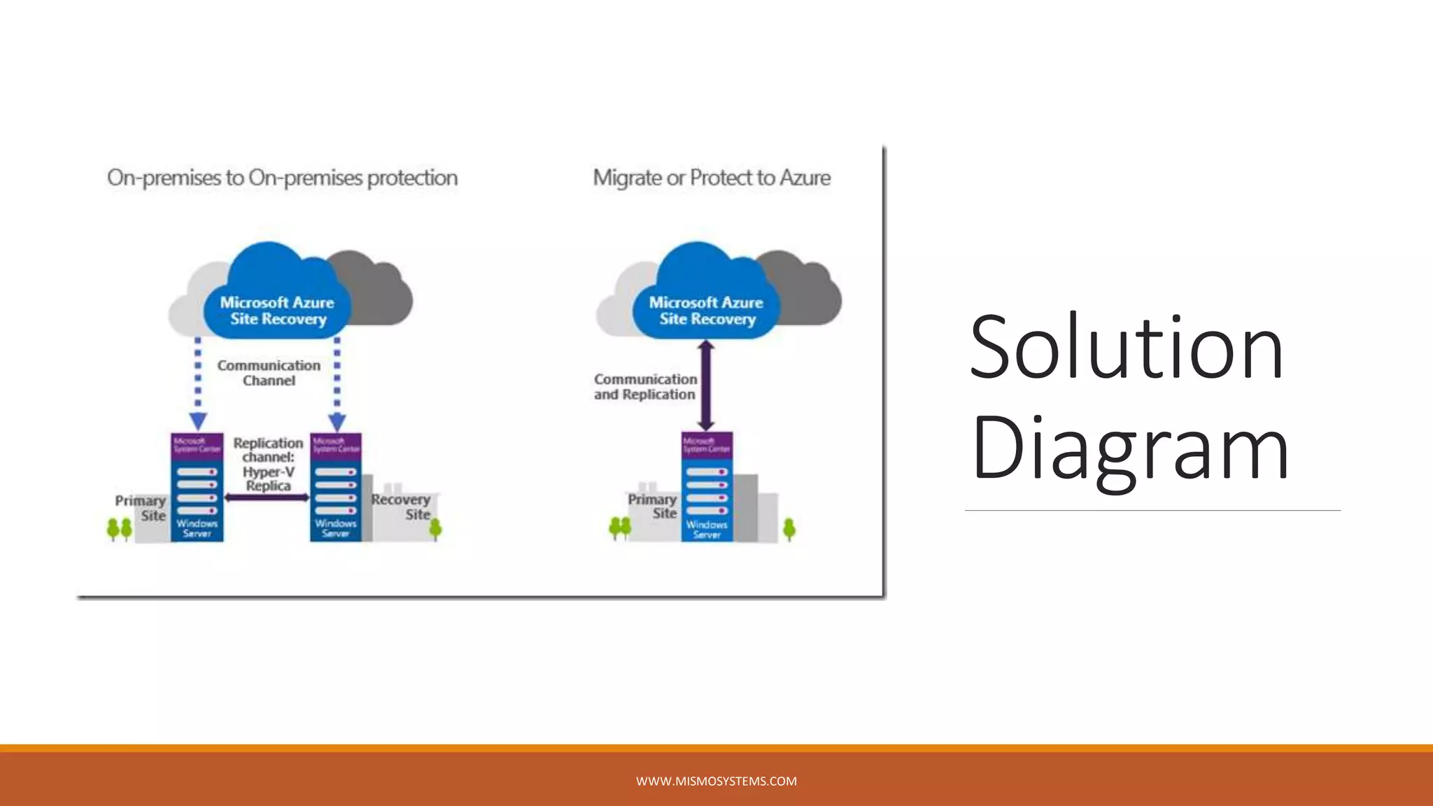 Solution
Diagram
WWW.MISMOSYSTEMS.COM
 