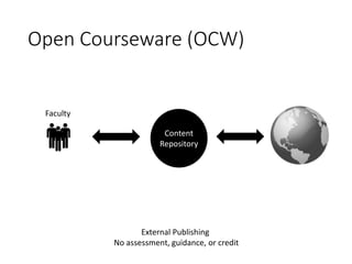 Open Courseware (OCW)
Faculty
Content
Repository
External Publishing
No assessment, guidance, or credit
 