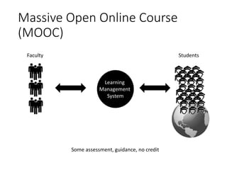 Massive Open Online Course
(MOOC)
Faculty Students
Learning
Management
System
Some assessment, guidance, no credit
 