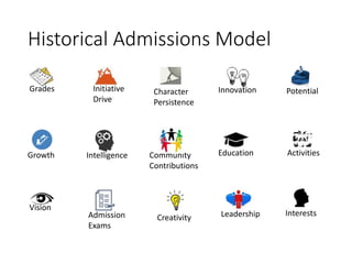 Historical Admissions Model
Admission
Exams
Grades
EducationIntelligenceGrowth
Vision
Initiative
Drive
Character
Persistence
Community
Contributions
Creativity
Innovation
Leadership
Potential
Activities
Interests
 