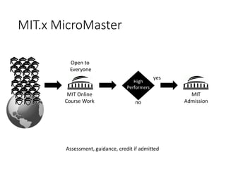MIT.x MicroMaster
Assessment, guidance, credit if admitted
High
Performers
no
yes
MIT
Admission
MIT Online
Course Work
Open to
Everyone
 
