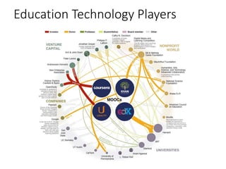 Education Technology Players
 