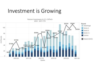 Investment is Growing
 