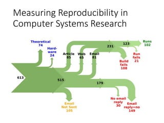 Measuring Reproducibility in
Computer Systems Research
 