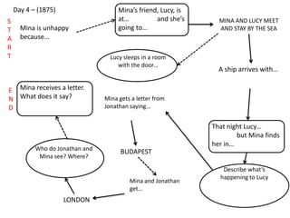 Day 4 – (1875)
Mina is unhappy
because…
Mina’s friend, Lucy, is
at… and she’s
going to...
MINA AND LUCY MEET
AND STAY BY THE SEA
A ship arrives with…
S
T
A
R
T
E
N
D
Lucy sleeps in a room
with the door…
That night Lucy…
but Mina finds
her in…
Describe what’s
happening to Lucy
Mina gets a letter from
Jonathan saying…
BUDAPEST
Mina and Jonathan
get…
LONDON
Who do Jonathan and
Mina see? Where?
Mina receives a letter.
What does it say?
 