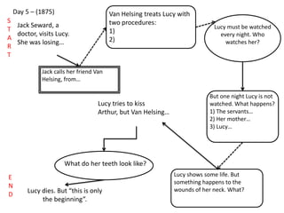 Day 5 – (1875)
S
T
A
R
T
E
N
D
Jack Seward, a
doctor, visits Lucy.
She was losing…
Jack calls her friend Van
Helsing, from…
Van Helsing treats Lucy with
two procedures:
1)
2)
Lucy must be watched
every night. Who
watches her?
But one night Lucy is not
watched. What happens?
1) The servants…
2) Her mother…
3) Lucy…
Lucy shows some life. But
something happens to the
wounds of her neck. What?
Lucy tries to kiss
Arthur, but Van Helsing…
What do her teeth look like?
Lucy dies. But “this is only
the beginning”.
 