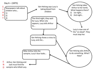 Day 6 – (1875)
Newspapers talk about
children who…
1)
2)
3)
S
T
A
R
T
E
N
D
Van Helsing says Lucy is
taking blood from
children
Van Helsing takes
Arthur to her tomb.
What happens there?
1) 1st night…
2) 2nd night…
Lucy is now one of
the “un-dead”. They
must stop her.
The third night, they wait
for Lucy. When she
appears, Lucy tells Arthur
to…
Van Helsing shows a cross to
Lucy, and she…
Van Helsing asks Arthur
to do something. What?
How?
After Arthur kills the
vampire, Lucy’s face looks…
Arthur, Van Helsing and
Jack must find the
vampire who killed Lucy.
 