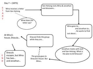 Day 7 – (1875)
Mina receives a letter
from Van Helsing
What does the
letter say?
Van Helsing visits Mina & Jonathan
and discovers…
Mina goes to…
and Jonathan to…
. He wants to find
out about…
Jonathan meets with Jack
and Van Helsing. What is
the plan to kill Dracula?
The group goes to
Dracula’s house. But
Mina…
Dracula finds the group
while they are…
At Mina’s
house, Dracula…
Dracula
escapes, but Mina
has two…
and Jonathan…
S
T
A
R
T
E
N
D
 
