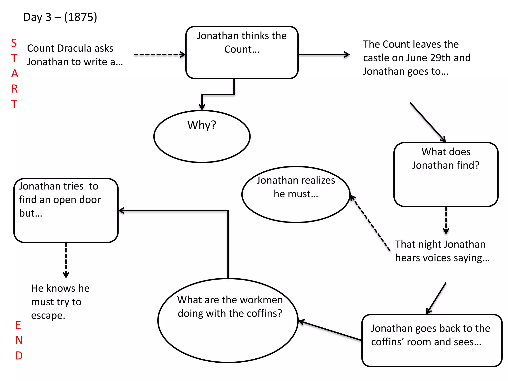Day 3 – (1875)
Count Dracula asks
Jonathan to write a…
Jonathan thinks the
Count… The Count leaves the
castle on June 29th and
Jonathan goes to…
Why?
What does
Jonathan find?
That night Jonathan
hears voices saying…
Jonathan realizes
he must…
Jonathan goes back to the
coffins’ room and sees…
What are the workmen
doing with the coffins?
S
T
A
R
T
E
N
D
Jonathan tries to
find an open door
but…
He knows he
must try to
escape.
 