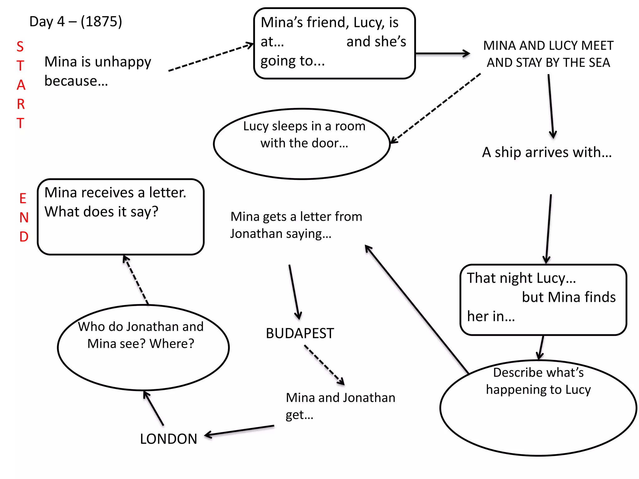 Day 4 – (1875)
Mina is unhappy
because…
Mina’s friend, Lucy, is
at… and she’s
going to...
MINA AND LUCY MEET
AND STAY BY THE SEA
A ship arrives with…
S
T
A
R
T
E
N
D
Lucy sleeps in a room
with the door…
That night Lucy…
but Mina finds
her in…
Describe what’s
happening to Lucy
Mina gets a letter from
Jonathan saying…
BUDAPEST
Mina and Jonathan
get…
LONDON
Who do Jonathan and
Mina see? Where?
Mina receives a letter.
What does it say?
 