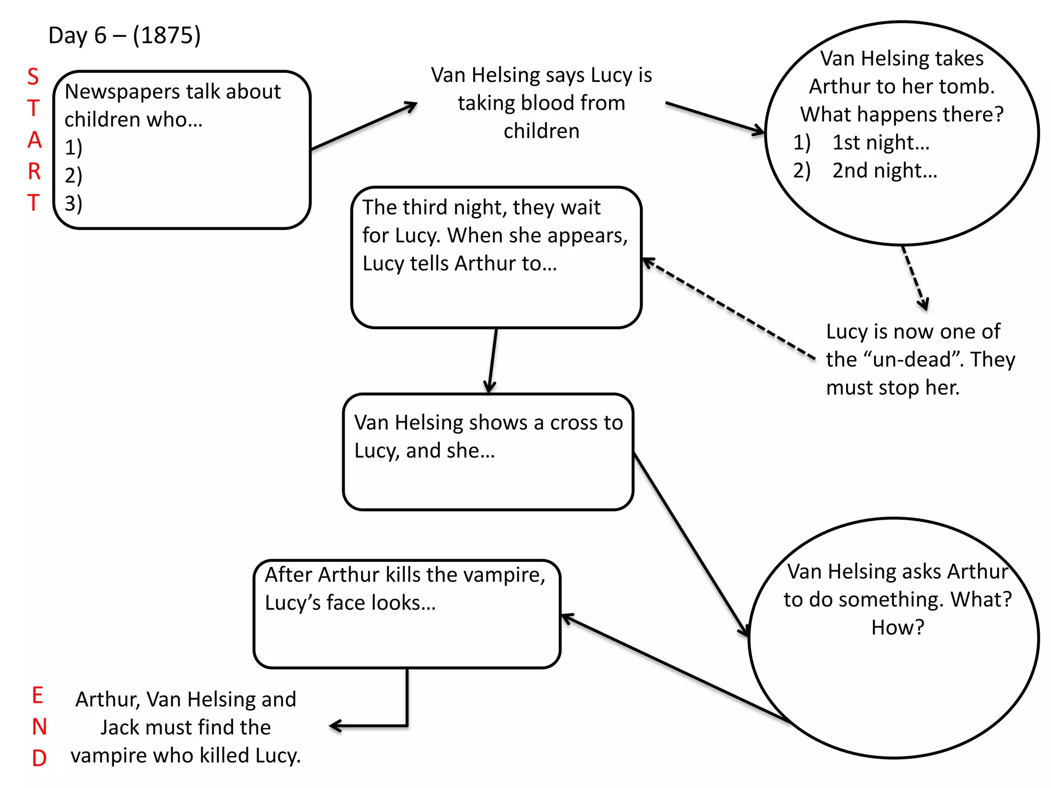 Day 6 – (1875)
Newspapers talk about
children who…
1)
2)
3)
S
T
A
R
T
E
N
D
Van Helsing says Lucy is
taking blood from
children
Van Helsing takes
Arthur to her tomb.
What happens there?
1) 1st night…
2) 2nd night…
Lucy is now one of
the “un-dead”. They
must stop her.
The third night, they wait
for Lucy. When she appears,
Lucy tells Arthur to…
Van Helsing shows a cross to
Lucy, and she…
Van Helsing asks Arthur
to do something. What?
How?
After Arthur kills the vampire,
Lucy’s face looks…
Arthur, Van Helsing and
Jack must find the
vampire who killed Lucy.
 