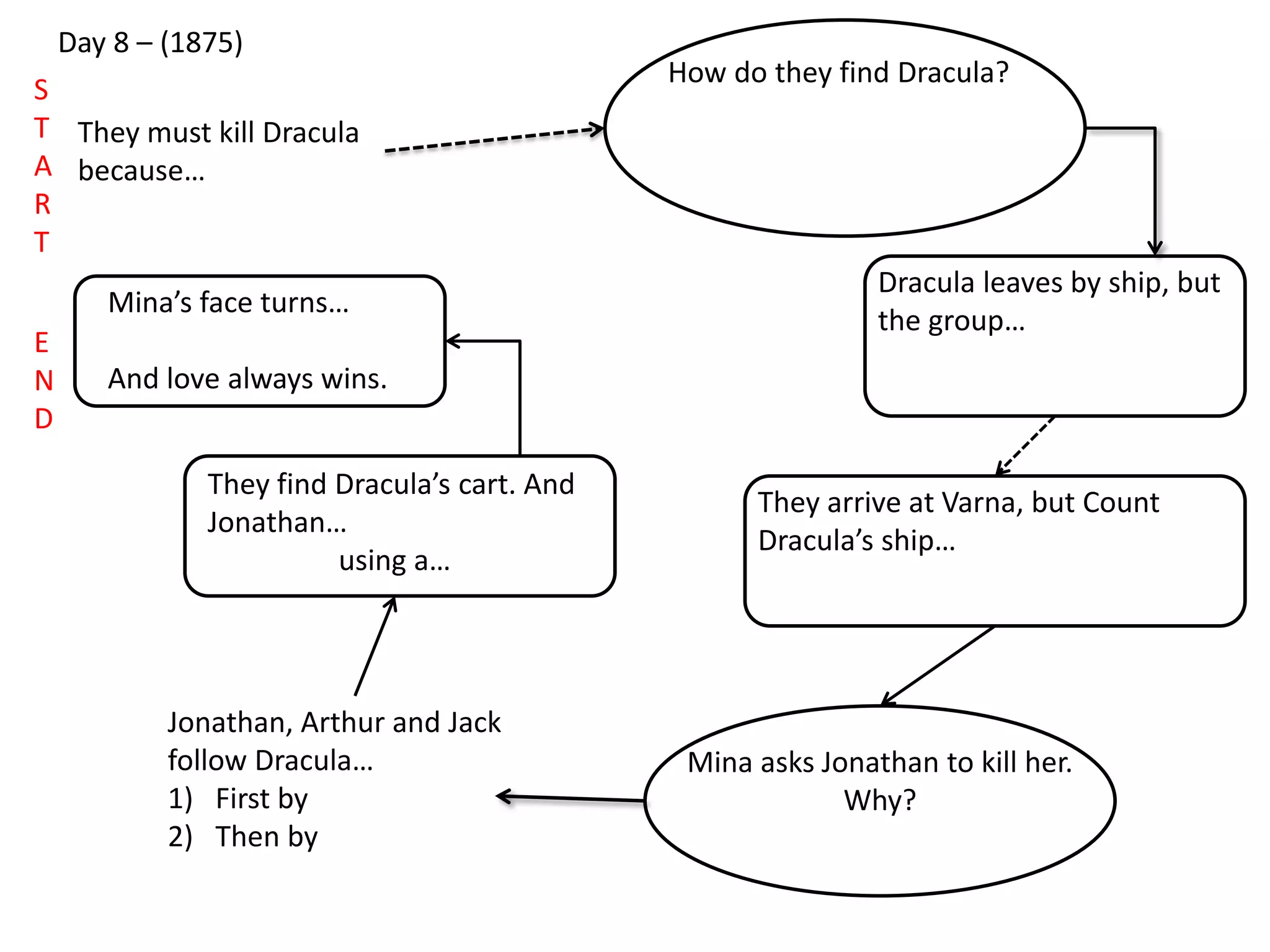 Day 8 – (1875)
They must kill Dracula
because…
How do they find Dracula?
Dracula leaves by ship, but
the group…
They arrive at Varna, but Count
Dracula’s ship…
Mina asks Jonathan to kill her.
Why?
Jonathan, Arthur and Jack
follow Dracula…
1) First by
2) Then by
They find Dracula’s cart. And
Jonathan…
using a…
Mina’s face turns…
And love always wins.
S
T
A
R
T
E
N
D
 