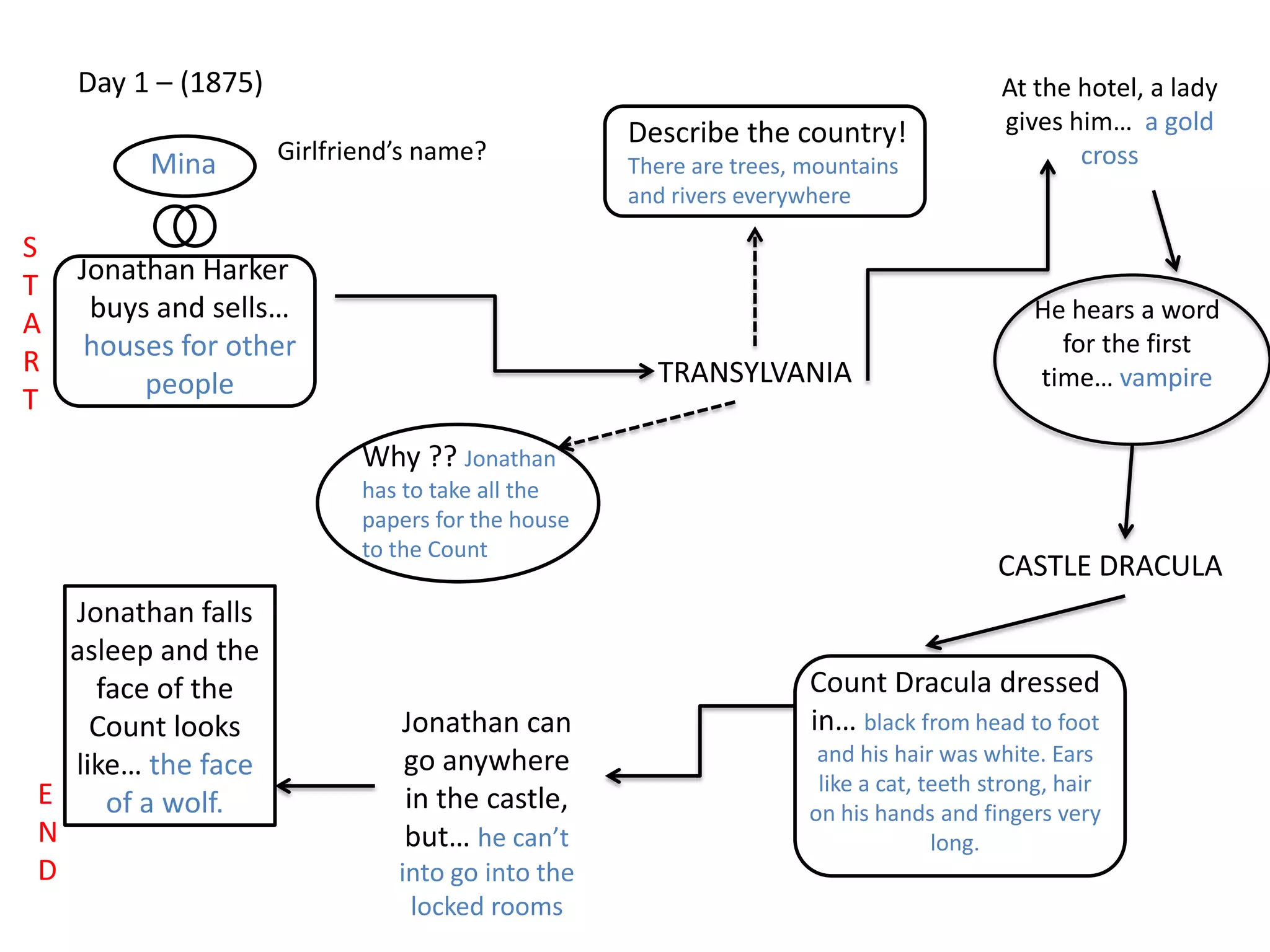 Day 1 – (1875)
Jonathan Harker
buys and sells…
houses for other
people TRANSYLVANIA
At the hotel, a lady
gives him… a gold
cross
Why ?? Jonathan
has to take all the
papers for the house
to the Count
CASTLE DRACULA
He hears a word
for the first
time… vampire
Count Dracula dressed
in… black from head to foot
and his hair was white. Ears
like a cat, teeth strong, hair
on his hands and fingers very
long.
Jonathan can
go anywhere
in the castle,
but… he can’t
into go into the
locked rooms
Jonathan falls
asleep and the
face of the
Count looks
like… the face
of a wolf.
Describe the country!
There are trees, mountains
and rivers everywhere
S
T
A
R
T
E
N
D
Girlfriend’s name?Mina
 