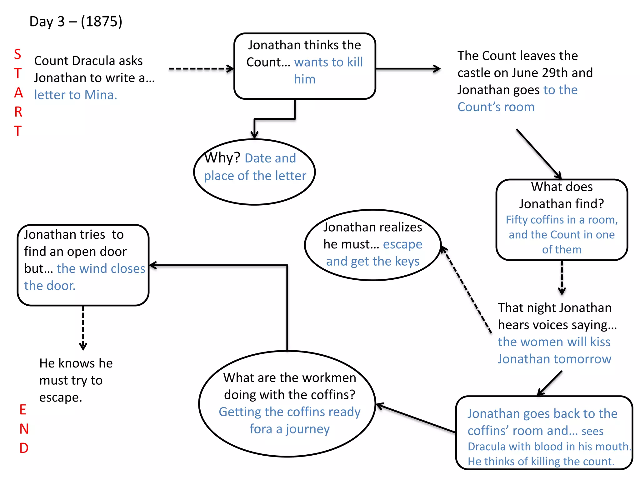 Day 3 – (1875)
Count Dracula asks
Jonathan to write a…
letter to Mina.
Jonathan thinks the
Count… wants to kill
him
The Count leaves the
castle on June 29th and
Jonathan goes to the
Count’s room
Why? Date and
place of the letter
What does
Jonathan find?
Fifty coffins in a room,
and the Count in one
of them
That night Jonathan
hears voices saying…
the women will kiss
Jonathan tomorrow
Jonathan realizes
he must… escape
and get the keys
Jonathan goes back to the
coffins’ room and… sees
Dracula with blood in his mouth.
He thinks of killing the count.
What are the workmen
doing with the coffins?
Getting the coffins ready
fora a journey
S
T
A
R
T
E
N
D
Jonathan tries to
find an open door
but… the wind closes
the door.
He knows he
must try to
escape.
 