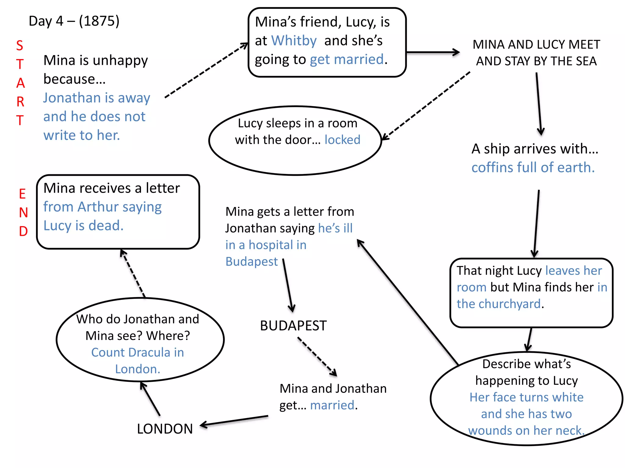 Day 4 – (1875)
Mina is unhappy
because…
Jonathan is away
and he does not
write to her.
Mina’s friend, Lucy, is
at Whitby and she’s
going to get married.
MINA AND LUCY MEET
AND STAY BY THE SEA
A ship arrives with…
coffins full of earth.
S
T
A
R
T
E
N
D
Lucy sleeps in a room
with the door… locked
That night Lucy leaves her
room but Mina finds her in
the churchyard.
Describe what’s
happening to Lucy
Her face turns white
and she has two
wounds on her neck.
Mina gets a letter from
Jonathan saying he’s ill
in a hospital in
Budapest
BUDAPEST
Mina and Jonathan
get… married.
LONDON
Who do Jonathan and
Mina see? Where?
Count Dracula in
London.
Mina receives a letter
from Arthur saying
Lucy is dead.
 