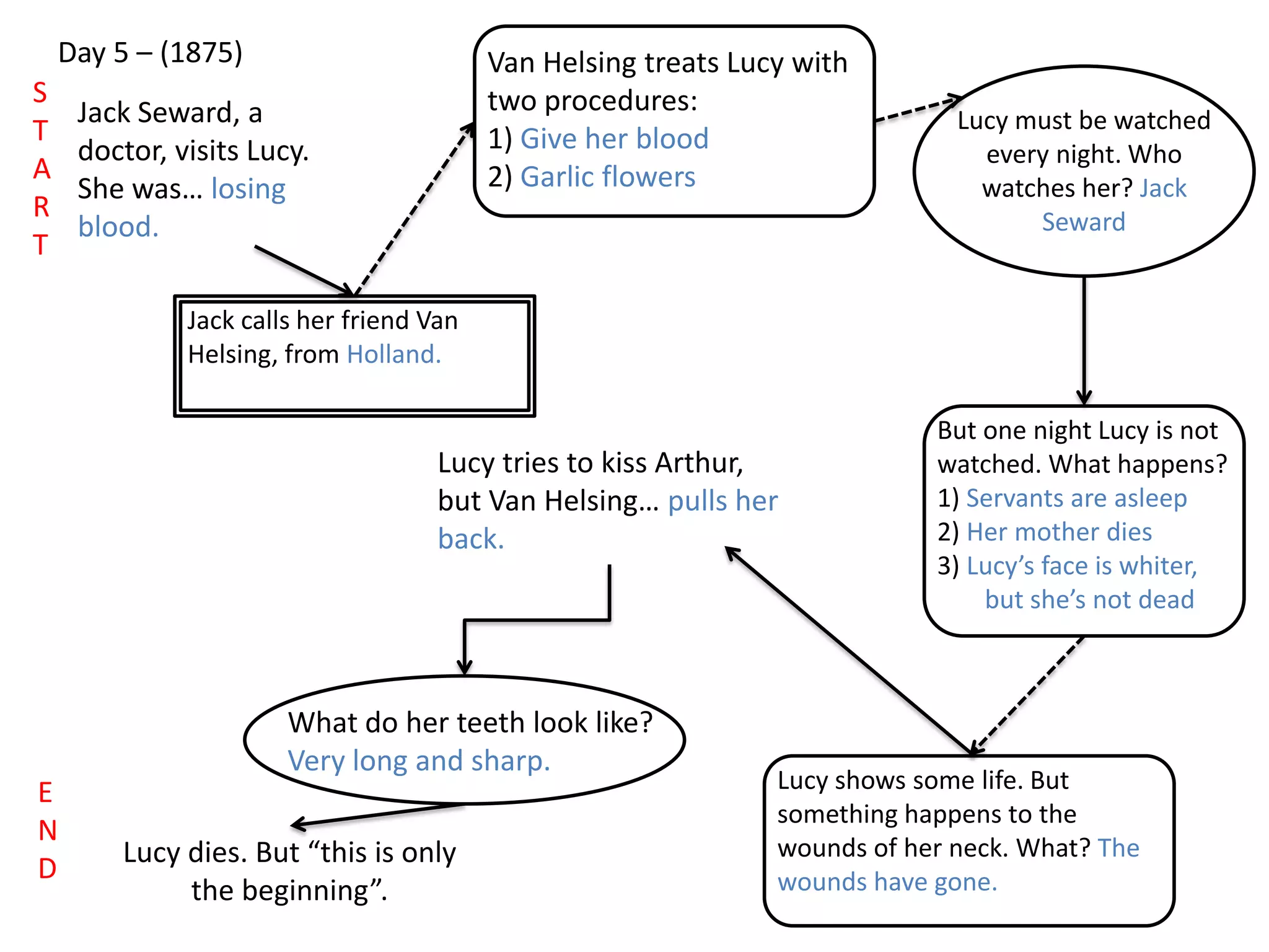 Day 5 – (1875)
S
T
A
R
T
E
N
D
Jack Seward, a
doctor, visits Lucy.
She was… losing
blood.
Jack calls her friend Van
Helsing, from Holland.
Van Helsing treats Lucy with
two procedures:
1) Give her blood
2) Garlic flowers
Lucy must be watched
every night. Who
watches her? Jack
Seward
But one night Lucy is not
watched. What happens?
1) Servants are asleep
2) Her mother dies
3) Lucy’s face is whiter,
but she’s not dead
Lucy shows some life. But
something happens to the
wounds of her neck. What? The
wounds have gone.
Lucy tries to kiss Arthur,
but Van Helsing… pulls her
back.
What do her teeth look like?
Very long and sharp.
Lucy dies. But “this is only
the beginning”.
 