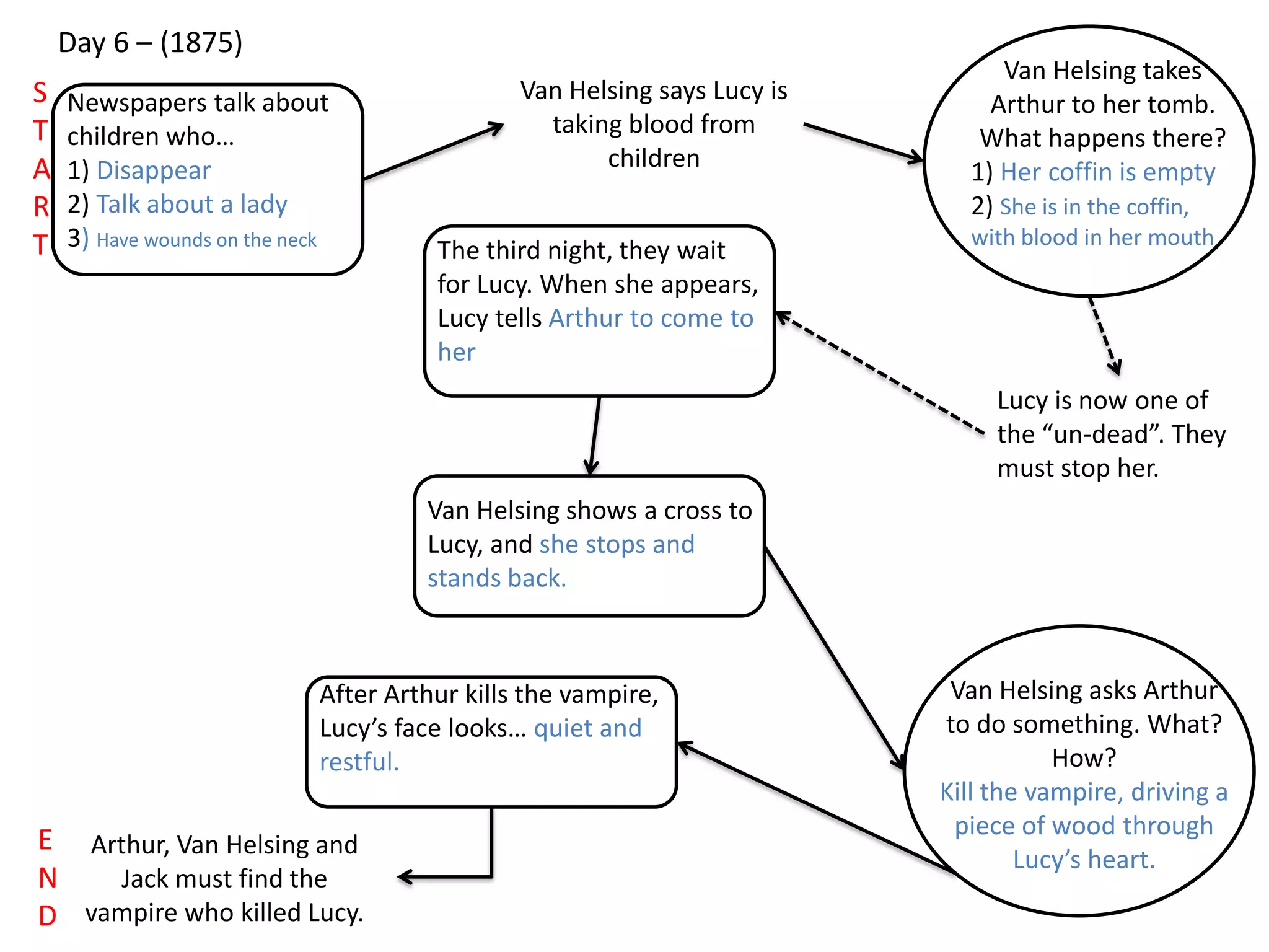 Day 6 – (1875)
Newspapers talk about
children who…
1) Disappear
2) Talk about a lady
3) Have wounds on the neck
S
T
A
R
T
E
N
D
Van Helsing says Lucy is
taking blood from
children
Van Helsing takes
Arthur to her tomb.
What happens there?
1) Her coffin is empty
2) She is in the coffin,
with blood in her mouth
Lucy is now one of
the “un-dead”. They
must stop her.
The third night, they wait
for Lucy. When she appears,
Lucy tells Arthur to come to
her
Van Helsing shows a cross to
Lucy, and she stops and
stands back.
Van Helsing asks Arthur
to do something. What?
How?
Kill the vampire, driving a
piece of wood through
Lucy’s heart.
After Arthur kills the vampire,
Lucy’s face looks… quiet and
restful.
Arthur, Van Helsing and
Jack must find the
vampire who killed Lucy.
 
