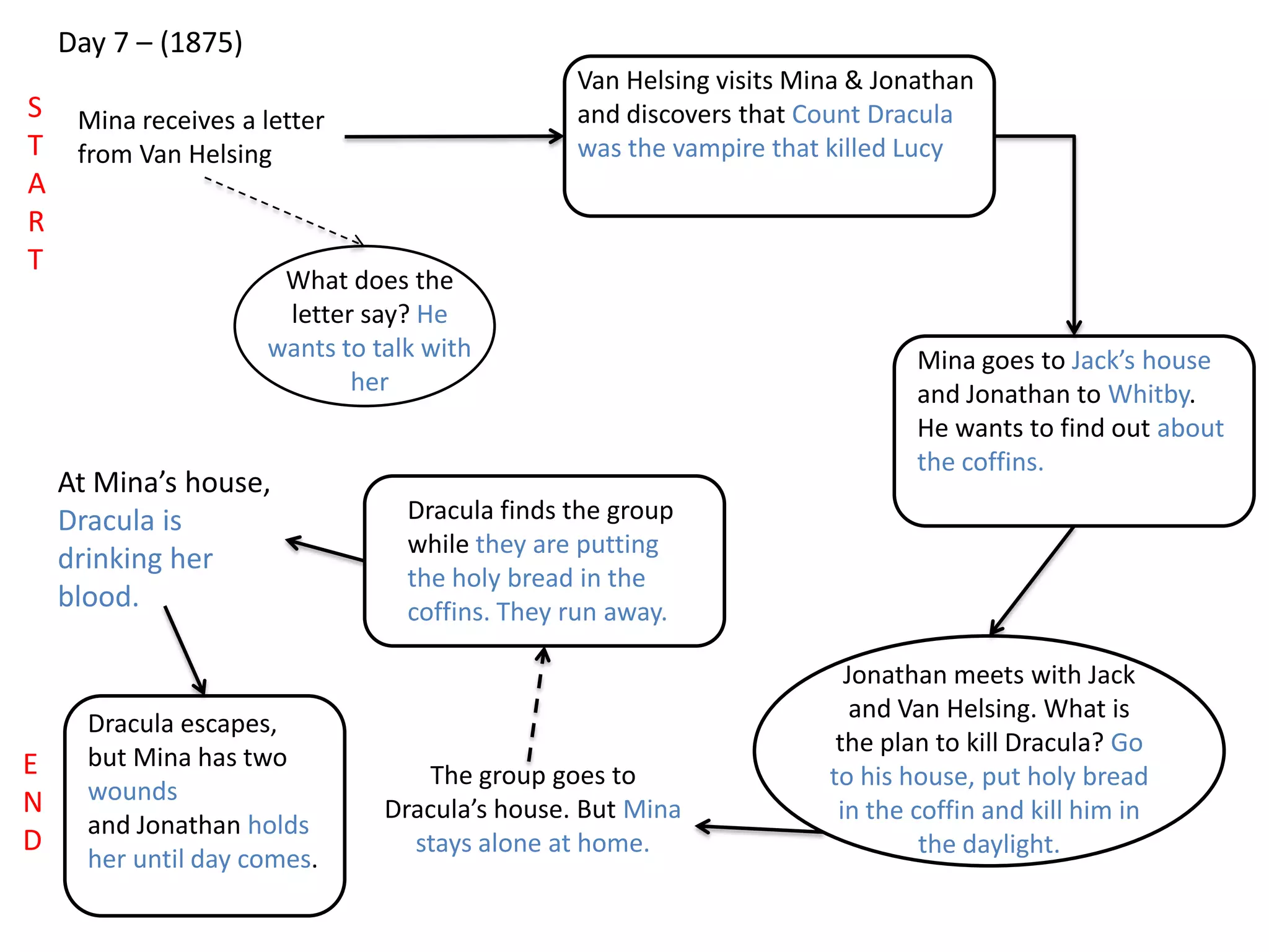Day 7 – (1875)
Mina receives a letter
from Van Helsing
What does the
letter say? He
wants to talk with
her
Van Helsing visits Mina & Jonathan
and discovers that Count Dracula
was the vampire that killed Lucy
Mina goes to Jack’s house
and Jonathan to Whitby.
He wants to find out about
the coffins.
Jonathan meets with Jack
and Van Helsing. What is
the plan to kill Dracula? Go
to his house, put holy bread
in the coffin and kill him in
the daylight.
The group goes to
Dracula’s house. But Mina
stays alone at home.
Dracula finds the group
while they are putting
the holy bread in the
coffins. They run away.
At Mina’s house,
Dracula is
drinking her
blood.
Dracula escapes,
but Mina has two
wounds
and Jonathan holds
her until day comes.
S
T
A
R
T
E
N
D
 