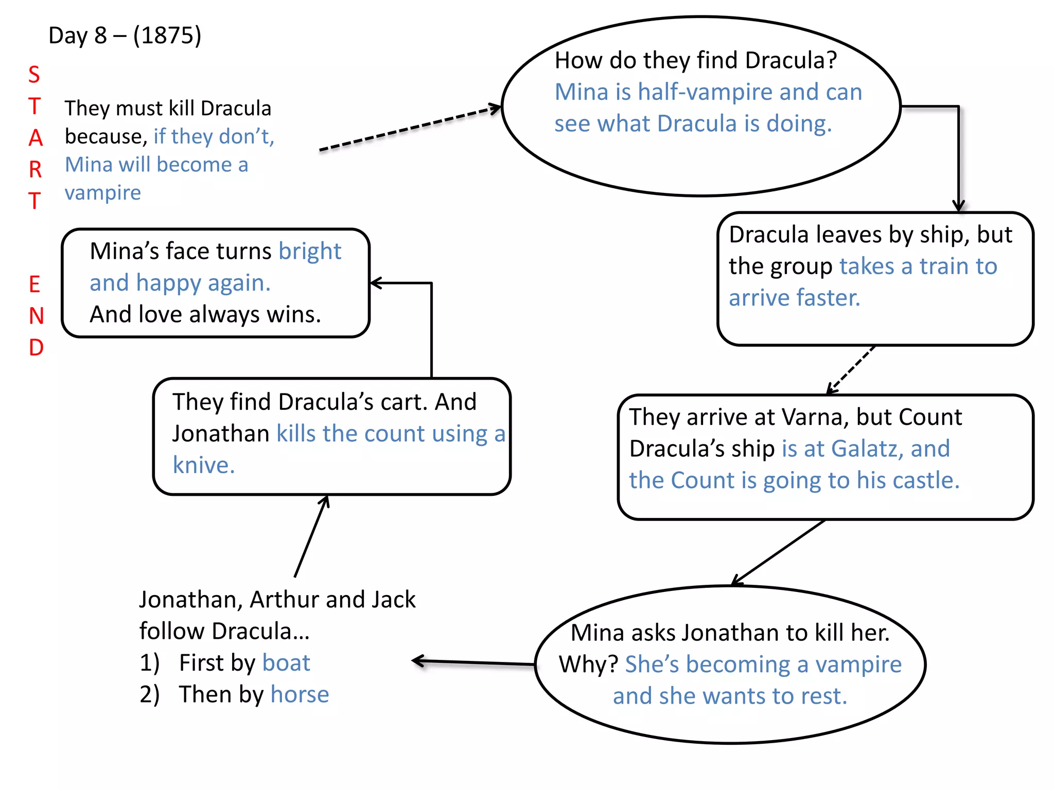 Day 8 – (1875)
They must kill Dracula
because, if they don’t,
Mina will become a
vampire
How do they find Dracula?
Mina is half-vampire and can
see what Dracula is doing.
Dracula leaves by ship, but
the group takes a train to
arrive faster.
They arrive at Varna, but Count
Dracula’s ship is at Galatz, and
the Count is going to his castle.
Mina asks Jonathan to kill her.
Why? She’s becoming a vampire
and she wants to rest.
Jonathan, Arthur and Jack
follow Dracula…
1) First by boat
2) Then by horse
They find Dracula’s cart. And
Jonathan kills the count using a
knive.
Mina’s face turns bright
and happy again.
And love always wins.
S
T
A
R
T
E
N
D
 