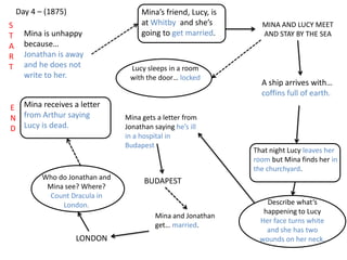 Day 4 – (1875)
Mina is unhappy
because…
Jonathan is away
and he does not
write to her.
Mina’s friend, Lucy, is
at Whitby and she’s
going to get married.
MINA AND LUCY MEET
AND STAY BY THE SEA
A ship arrives with…
coffins full of earth.
S
T
A
R
T
E
N
D
Lucy sleeps in a room
with the door… locked
That night Lucy leaves her
room but Mina finds her in
the churchyard.
Describe what’s
happening to Lucy
Her face turns white
and she has two
wounds on her neck.
Mina gets a letter from
Jonathan saying he’s ill
in a hospital in
Budapest
BUDAPEST
Mina and Jonathan
get… married.
LONDON
Who do Jonathan and
Mina see? Where?
Count Dracula in
London.
Mina receives a letter
from Arthur saying
Lucy is dead.
 