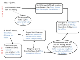 Day 7 – (1875)
Mina receives a letter
from Van Helsing
What does the
letter say? He
wants to talk with
her
Van Helsing visits Mina & Jonathan
and discovers that Count Dracula
was the vampire that killed Lucy
Mina goes to Jack’s house
and Jonathan to Whitby.
He wants to find out about
the coffins.
Jonathan meets with Jack
and Van Helsing. What is
the plan to kill Dracula? Go
to his house, put holy bread
in the coffin and kill him in
the daylight.
The group goes to
Dracula’s house. But Mina
stays alone at home.
Dracula finds the group
while they are putting
the holy bread in the
coffins. They run away.
At Mina’s house,
Dracula is
drinking her
blood.
Dracula escapes,
but Mina has two
wounds
and Jonathan holds
her until day comes.
S
T
A
R
T
E
N
D
 