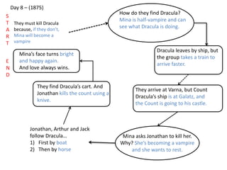 Day 8 – (1875)
They must kill Dracula
because, if they don’t,
Mina will become a
vampire
How do they find Dracula?
Mina is half-vampire and can
see what Dracula is doing.
Dracula leaves by ship, but
the group takes a train to
arrive faster.
They arrive at Varna, but Count
Dracula’s ship is at Galatz, and
the Count is going to his castle.
Mina asks Jonathan to kill her.
Why? She’s becoming a vampire
and she wants to rest.
Jonathan, Arthur and Jack
follow Dracula…
1) First by boat
2) Then by horse
They find Dracula’s cart. And
Jonathan kills the count using a
knive.
Mina’s face turns bright
and happy again.
And love always wins.
S
T
A
R
T
E
N
D
 