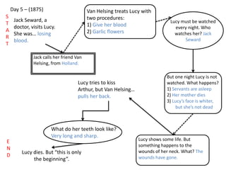 Day 5 – (1875)
S
T
A
R
T
E
N
D
Jack Seward, a
doctor, visits Lucy.
She was… losing
blood.
Jack calls her friend Van
Helsing, from Holland.
Van Helsing treats Lucy with
two procedures:
1) Give her blood
2) Garlic flowers
Lucy must be watched
every night. Who
watches her? Jack
Seward
But one night Lucy is not
watched. What happens?
1) Servants are asleep
2) Her mother dies
3) Lucy’s face is whiter,
but she’s not dead
Lucy shows some life. But
something happens to the
wounds of her neck. What? The
wounds have gone.
Lucy tries to kiss
Arthur, but Van Helsing…
pulls her back.
What do her teeth look like?
Very long and sharp.
Lucy dies. But “this is only
the beginning”.
 