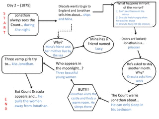 Day 2 – (1875)
Jonathan
always sees the
Count… during
the night
Dracula wants to go to
England and Jonathan
tells him about… ships
and Mina.
Why?
Mina’s friend and
her mother live by
the sea
What happens in front
of the mirror?
1) Can’t see Dracula in the
mirror
2) Dracula feels hungry when
he watches blood
3) Dracula does not like crosses
Doors are locked;
Jonathan is a…
prisoner
S
T
A
R
T
E
N
D
Mina has a
Friend named
Lucy
He’s asked to stay
another month.
Why?
Dracula asks him;
work
The Count warns
Jonathan about…
He can only sleep in
his bedroom
BUT!!!
Jonathan visits the
castle and finds a
warm room. He
sleeps there.
Who appears in
the moonlight…?
Three beautiful
young women
Three vamp girls try
to… kiss Jonathan.
But Count Dracula
appears and… he
pulls the women
away from Jonathan.
 