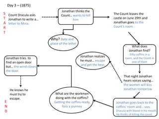 Day 3 – (1875)
Count Dracula asks
Jonathan to write a…
letter to Mina.
Jonathan thinks the
Count… wants to kill
him
The Count leaves the
castle on June 29th and
Jonathan goes to the
Count’s room
Why? Date and
place of the letter
What does
Jonathan find?
Fifty coffins in a
room, and the Count in
one of them
That night Jonathan
hears voices saying…
the women will kiss
Jonathan tomorrow
Jonathan realizes
he must… escape
and get the keys
Jonathan goes back to the
coffins’ room and… sees
Dracula with blood in his mouth.
He thinks of killing the count.
What are the workmen
doing with the coffins?
Getting the coffins ready
fora a journey
S
T
A
R
T
E
N
D
Jonathan tries to
find an open door
but… the wind closes
the door.
He knows he
must try to
escape.
 