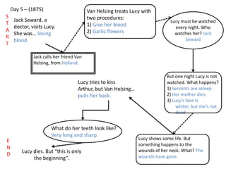 Day 5 – (1875)
S
T
A
R
T
E
N
D
Jack Seward, a
doctor, visits Lucy.
She was… losing
blood.
Jack calls her friend Van
Helsing, from Holland.
Van Helsing treats Lucy with
two procedures:
1) Give her blood
2) Garlic flowers
Lucy must be watched
every night. Who
watches her? Jack
Seward
But one night Lucy is not
watched. What happens?
1) Servants are asleep
2) Her mother dies
3) Lucy’s face is
whiter, but she’s not
dead
Lucy shows some life. But
something happens to the
wounds of her neck. What? The
wounds have gone.
Lucy tries to kiss
Arthur, but Van Helsing…
pulls her back.
What do her teeth look like?
Very long and sharp.
Lucy dies. But “this is only
the beginning”.
 