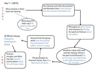 Day 7 – (1875)
Mina receives a letter
from Van Helsing
What does the
letter say? He
wants to talk with
her
Van Helsing visits Mina & Jonathan
and discovers that Count Dracula
was the vampire that killed Lucy
Mina goes to Jack’s house
and Jonathan to Whitby.
He wants to find out about
the coffins.
Jonathan meets with Jack
and Van Helsing. What is
the plan to kill Dracula? Go
to his house, put holy bread
in the coffin and kill him in
the daylight.
The group goes to
Dracula’s house. But Mina
stays alone at home.
Dracula finds the group
while they are putting
the holy bread in the
coffins. They run away.
At Mina’s house,
Dracula is
drinking her
blood.
Dracula
escapes, but Mina
has two wounds
and Jonathan holds
her until day comes.
S
T
A
R
T
E
N
D
 