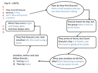 Day 8 – (1875)
They must kill Dracula
because, if they
don’t, Mina will become
a vampire
How do they find Dracula?
Mina is half-vampire and can
see what Dracula is doing.
Dracula leaves by ship, but
the group takes a train to
arrive faster.
They arrive at Varna, but Count
Dracula’s ship is at Galatz, and
the Count is going to his castle.
Mina asks Jonathan to kill her.
Why? She’s becoming a vampire
and she wants to rest.
Jonathan, Arthur and Jack
follow Dracula…
1) First by boat
2) Then by horse
They find Dracula’s cart. And
Jonathan kills the count using a
knive.
Mina’s face turns bright
and happy again.
And love always wins.
S
T
A
R
T
E
N
D
 