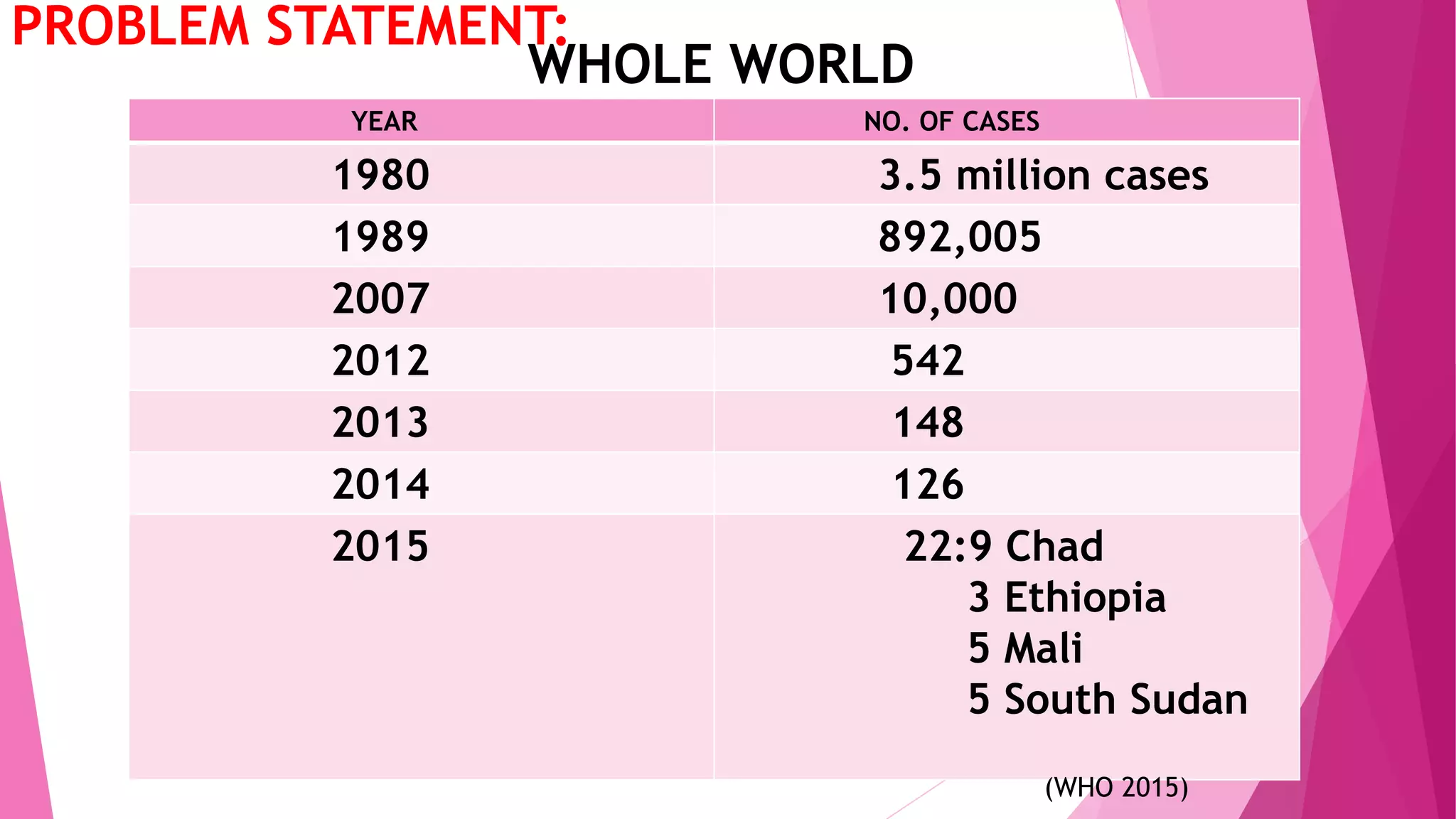 YEAR NO. OF CASES
1980 3.5 million cases
1989 892,005
2007 10,000
2012 542
2013 148
2014 126
2015 22:9 Chad
3 Ethiopia
5 Mali
5 South Sudan
PROBLEM STATEMENT:
WHOLE WORLD
(WHO 2015)
 