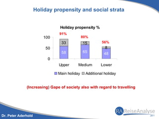 Holiday propensity and social strata


                                Holiday propensity %
                               91%
                        100                   80%
                                33            15        56%
                         50                               8
                                58            65         48
                          0
                               Upper      Medium        Lower

                               Main holiday    Additional holiday


              (Increasing) Gape of society also with regard to travelling




Dr. Peter Aderhold
 