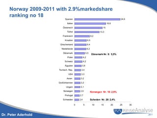 Norway 2009-2011 with 2.9%markedshare
    ranking no 18
                           Spanien                                                   24,6

                             Italien                                        16,8

                         Österreich                                    15
                             Türkei                                 13,3
                         Frankreich                          8,2

                           Kroatien                    6,5

                      Griechenland                     6,4

                       Niederlande                     6,2

                         Dänemark                    5,5
                                                              Dänemark Nr. 9: 5,5%
                             Polen               4,2
                           Schweiz               4,2

                           Ägypten           3,8

                     Tschech. Rep.          3,4

                              USA           3,3

                            Asien           3,2

                     Großbritannien         3,2

                            Ungarn          3,1
                         Norwegen          2,9               Norwegen Nr. 18: 2,9%
                           Portugal        2,7

                         Schweden          2,4               Scheden Nr. 20: 2,4%

                                       0         5            10     15        20    25     30



Dr. Peter Aderhold
 