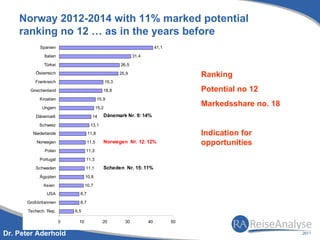 Norway 2012-2014 with 11% marked potential
    ranking no 12 … as in the years before
            Spanien                                                        41,1

              Italien                                          31,4

              Türkei                                    26,5
          Österreich                                    25,9
                                                                                       Ranking
          Frankreich                             19,3

        Griechenland                          18,8                                     Potential no 12
            Kroatien                       15,9

             Ungarn                       15,2
                                                                                       Markedsshare no. 18
          Dänemark                    14      Dänemark Nr. 9: 14%
            Schweiz                  13,1
         Niederlande                11,8                                               Indication for
           Norwegen                 11,5      Norwegen Nr. 12: 12%                     opportunities
              Polen                11,3

            Portugal               11,3

          Schweden                 11,1       Scheden Nr. 15: 11%
            Ägypten                10,8

              Asien                10,7
               USA            8,7

      Großbritannien          8,7

       Tschech. Rep.        6,5

                        0     10             20           30          40          50

Dr. Peter Aderhold
 