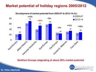 Market potential of holiday regions 2005/2012
                Development of market potential from 2005-07 to 2012-14 (% )
                         +15%                                            2005-07
       80                  70                 +5%
                                   +36%
                                                                         2012-14
                                                                      60
       60                                            53
                                 61                                                            +13%
                                                                57                                                +16%
                    +5%                                                           - 8%
       40                                                                                           34
                                                                                                                   29
                                                39                                    24
                     22
                                                                                               30
       20                                                                       26                           25
                21

         0
                                               d




                                                                                               r
                                                 n




                                                                                            ee
                                                 .
                a



                                            t-E




                                                                               a
                                                            a
                                              la




                                                                                                           e
                p




                                                                             op
                                                          op




                                                                                           m




                                                                                                              l
                                           ch




                                                                                                           ie
             ro



                                          es




                                                                                          el
                                                                           ur




                                                                                                        -Z
                                                            r
            u




                                         ts



                                                         Eu




                                                                                       itt
                                     - /W
         -E




                                                                         -E




                                                                                                     rn
                                      eu




                                                                                     .M
                                                      d-
         d




                                                                                                    Fe
                                                                      st
                                   D
                                   el
      or




                                                     Sü



                                                                     O



                                                                                   -E
                 itt



                                er
     N



                M




                                                                                er
                             nt




                                                                              ss
                          ru




                                                                           Au
                       ie
                     H




                    Northern Europe stagnating at about 20% market potential



Dr. Peter Aderhold
 